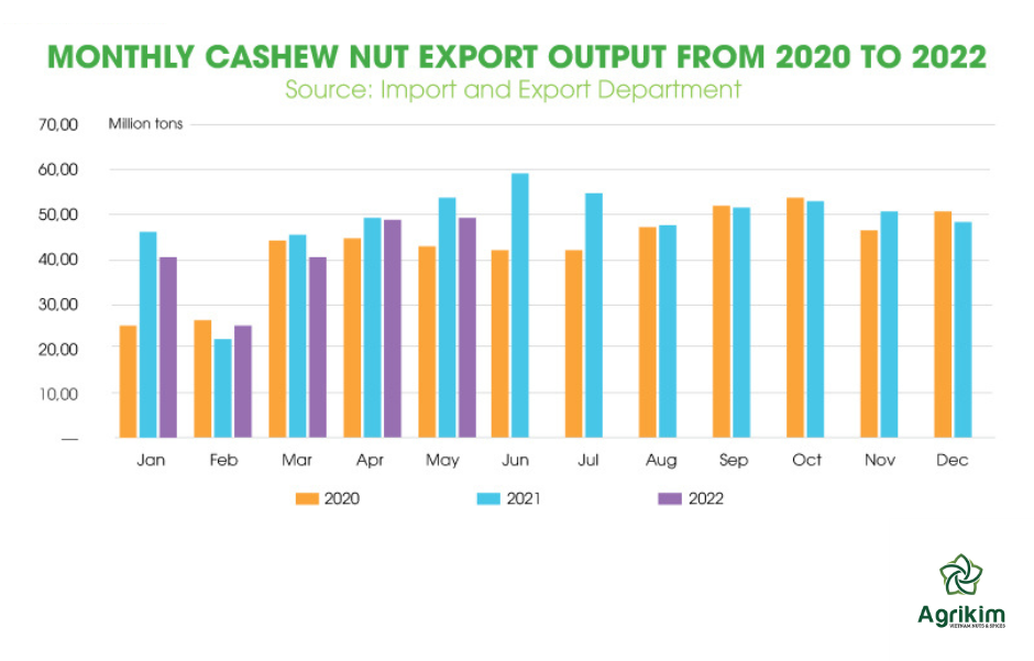 Vietnam cashew nuts export status