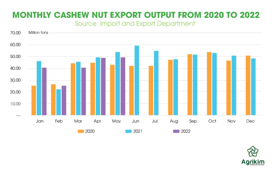 Cashew nut clearance exporting countries